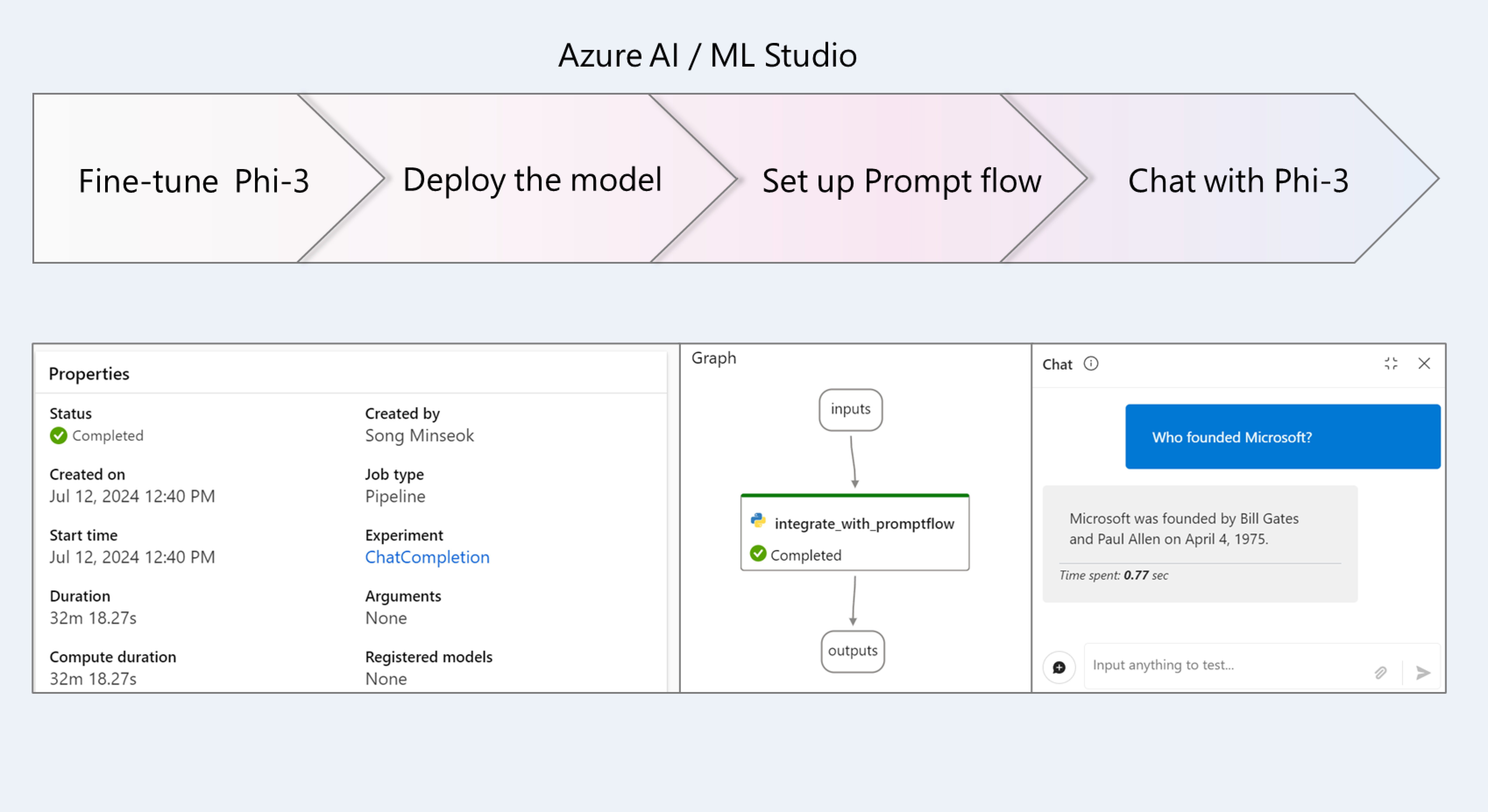 Phi-3-FineTuning_PromptFlow_Integration Overview.