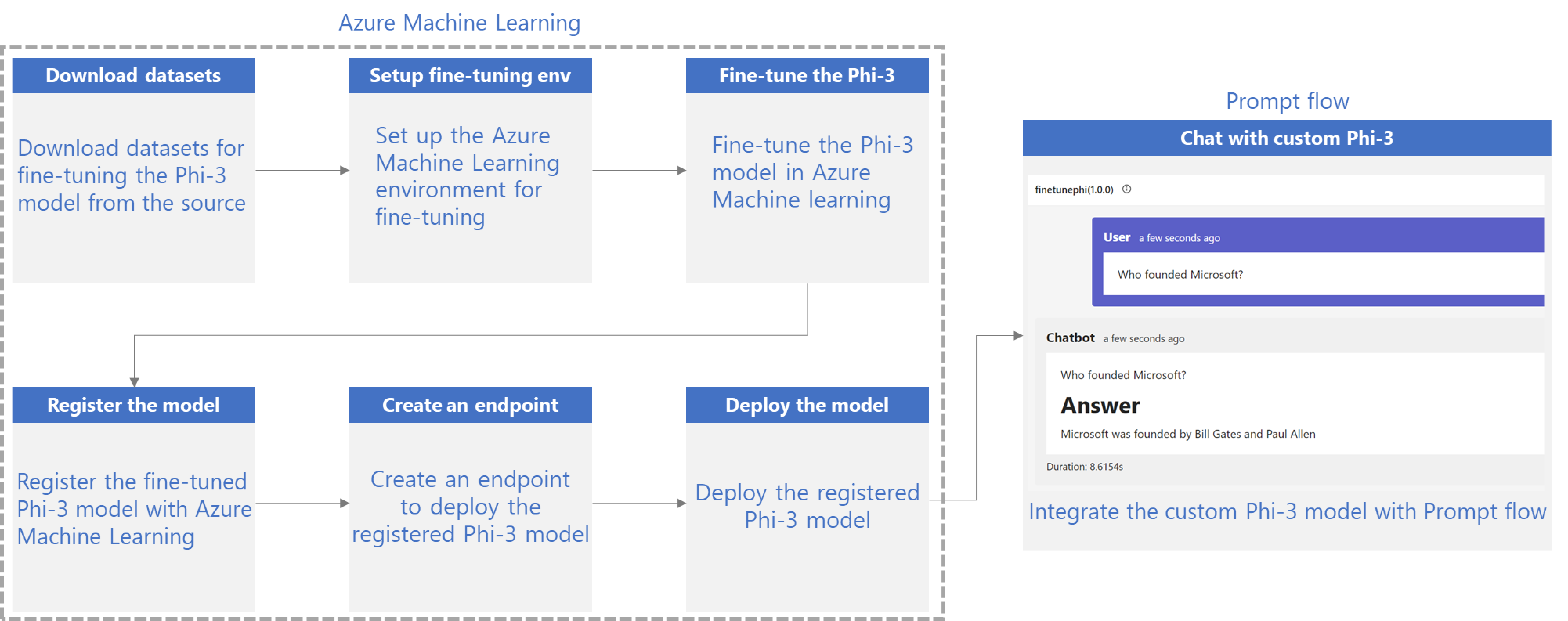Phi-3-FineTuning_PromptFlow_Integration Overview