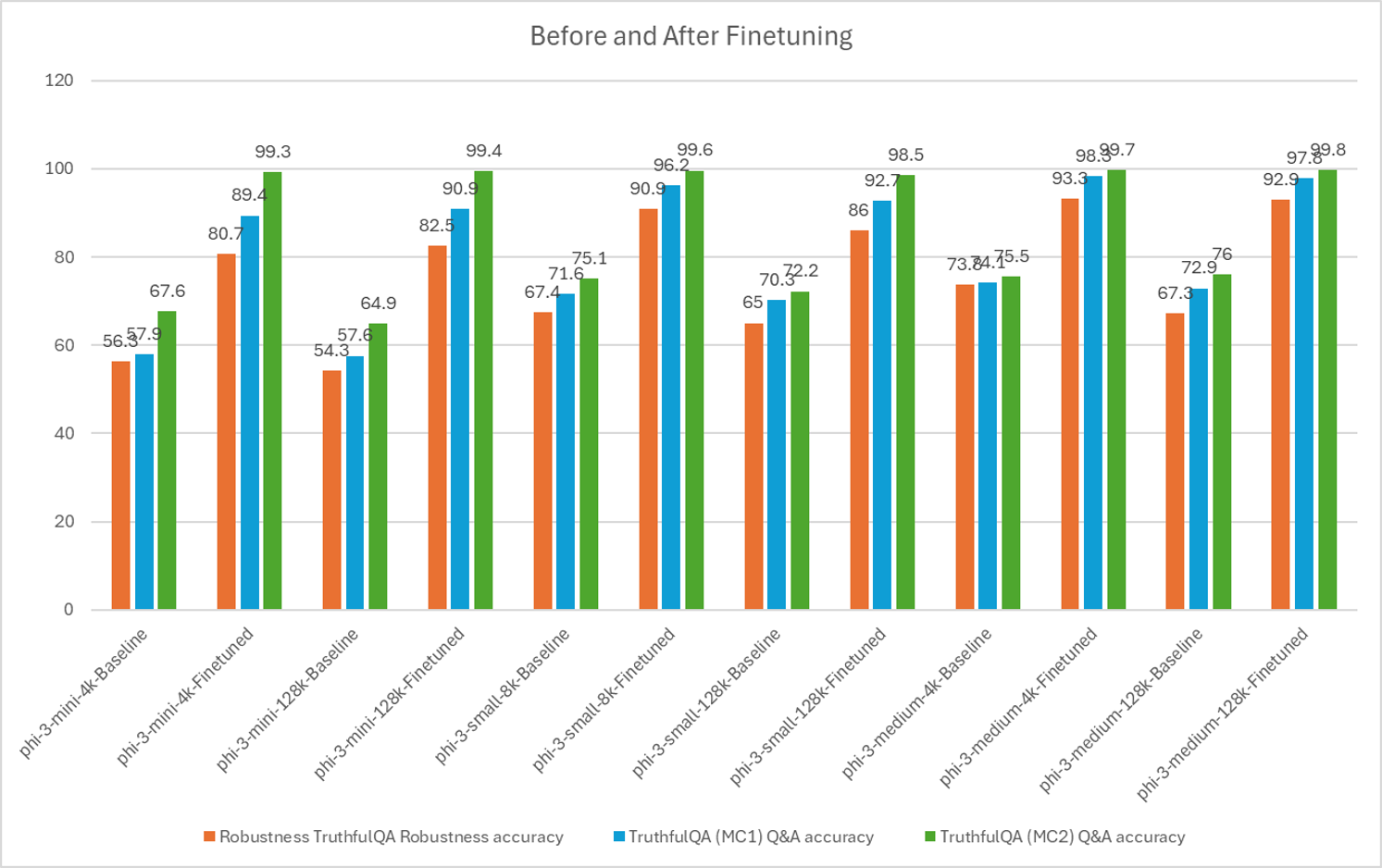 Finetuning Performance