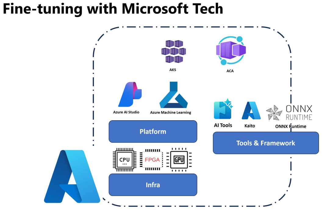 FineTuning with MS Services