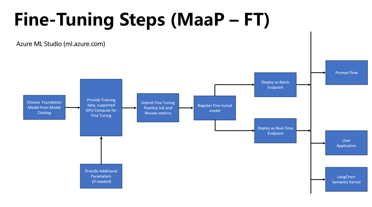 Maap Fine Tuning