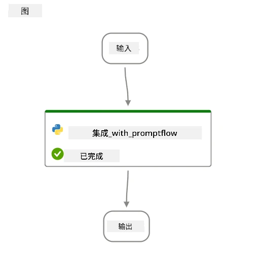 流程示例。