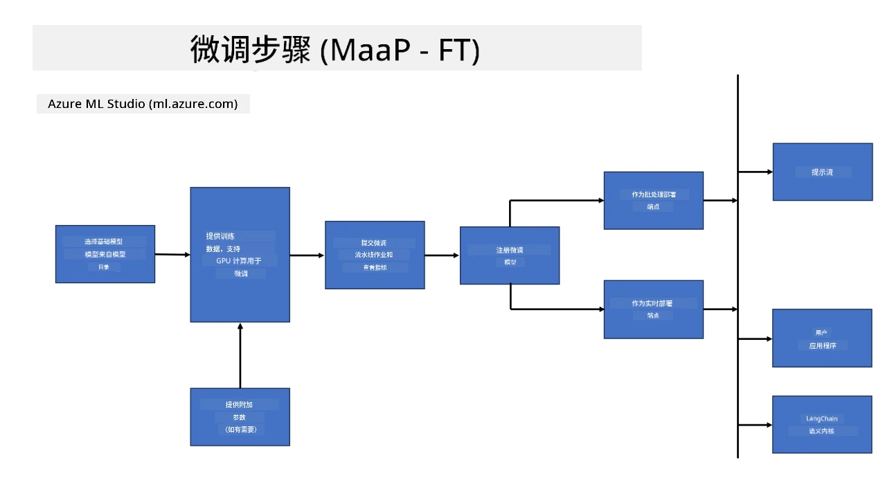 Maap Fine Tuning