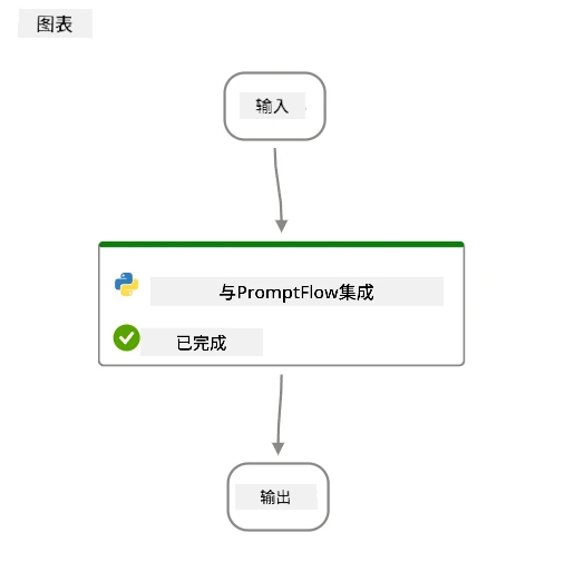 Flow example