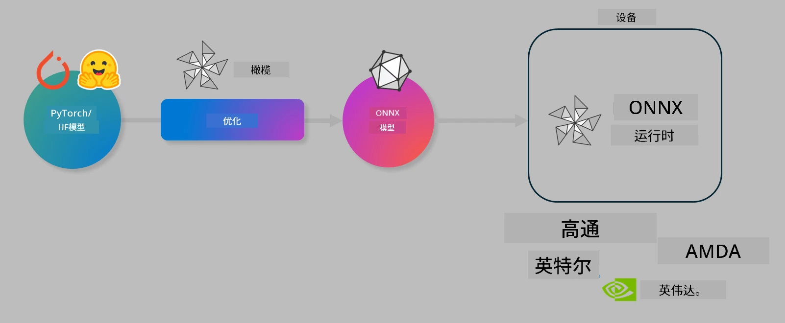 Olive 流程