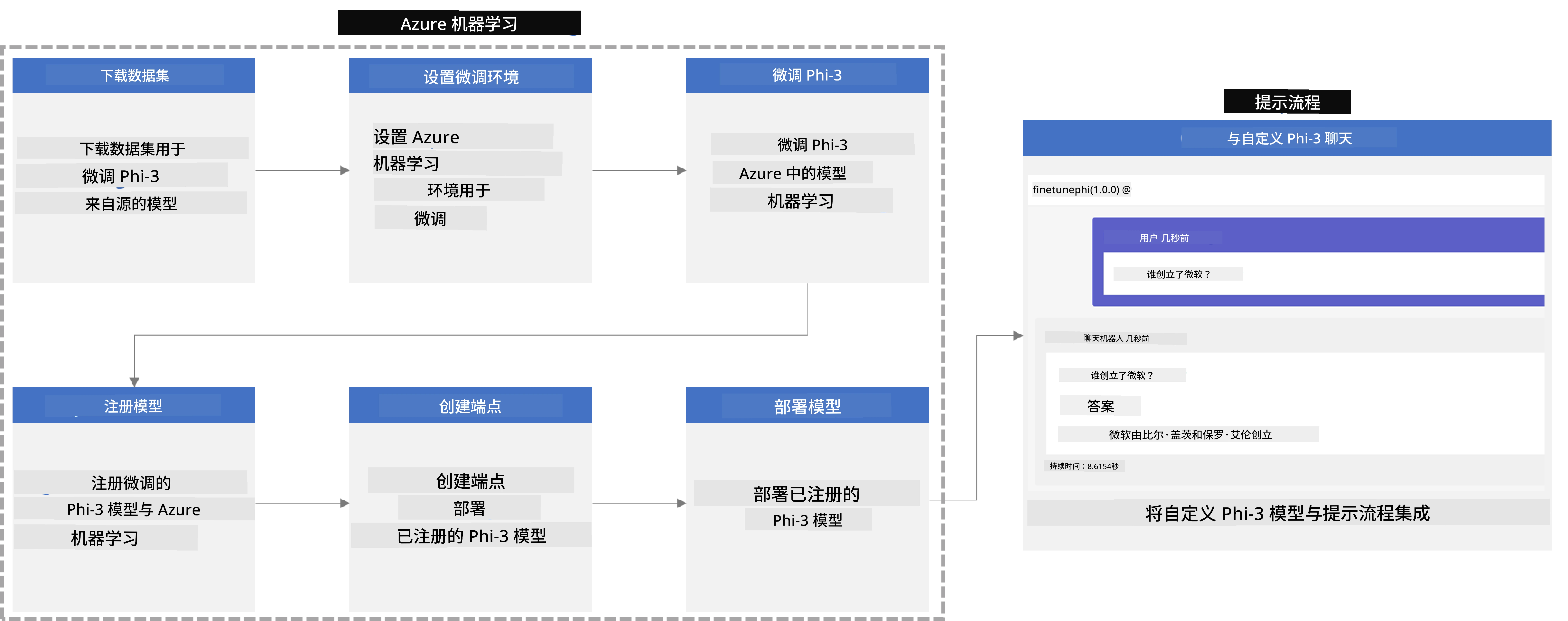 Phi-3-FineTuning_PromptFlow_Integration Overview