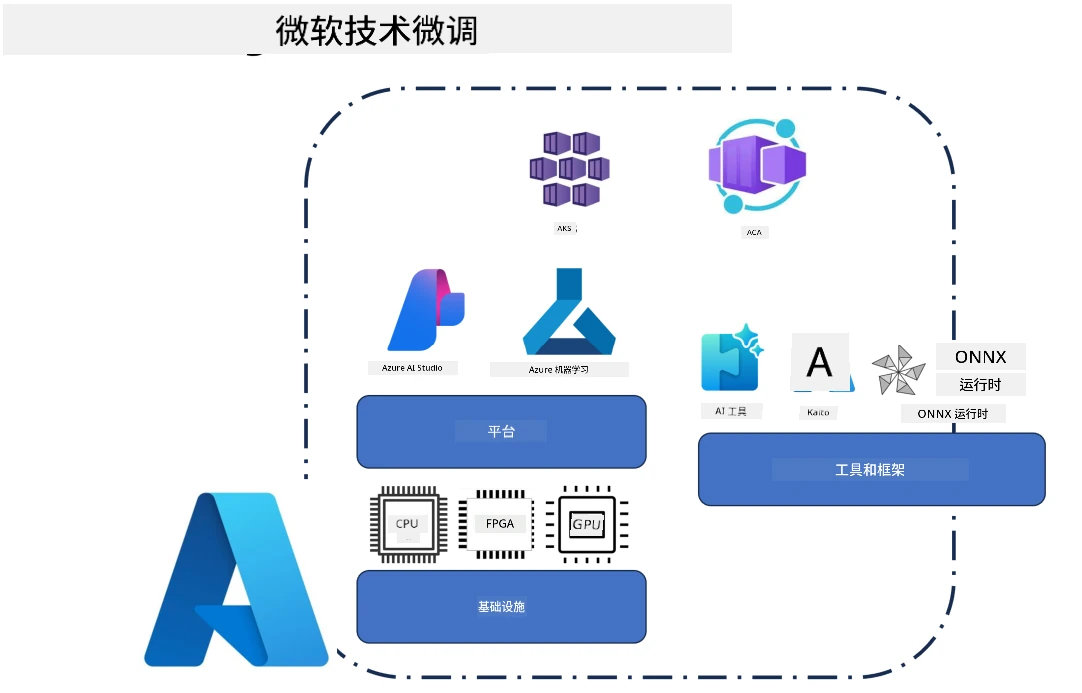 FineTuning with MS Services