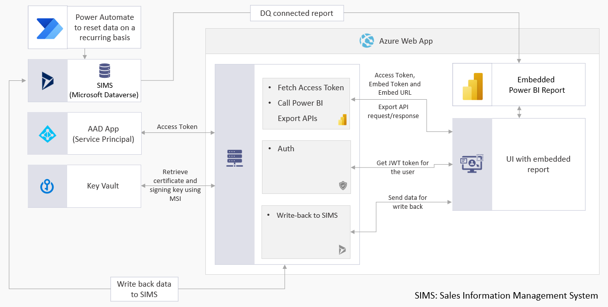 Power Bi Embedded Contoso Sales Demo