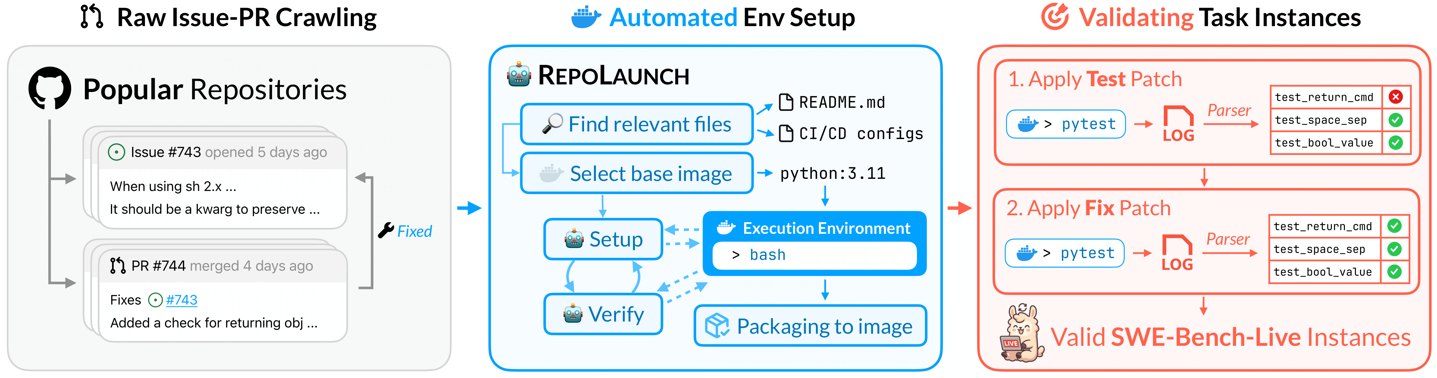 SWE-bench-Live Curation Pipeline