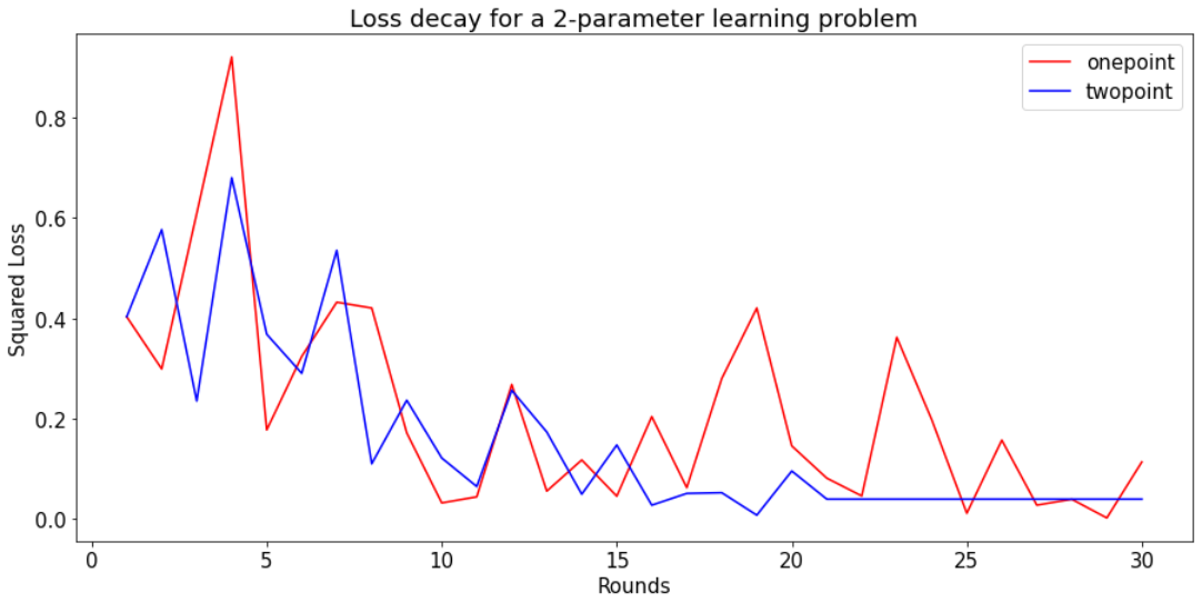 Onepoint vs Twopoint loss decay for a 2 parameter learning problem