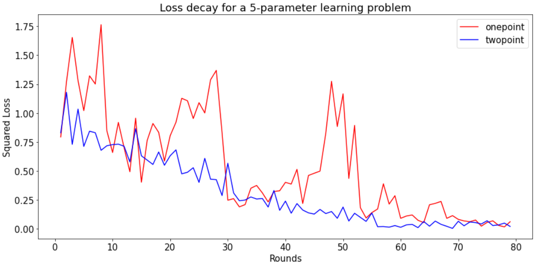 Onepoint vs Twopoint loss decay for a 5 parameter learning problem