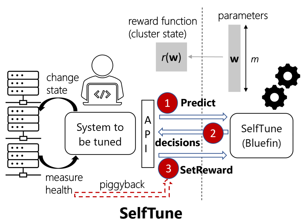 SelfTune: An RL framework to tune configuration parameters