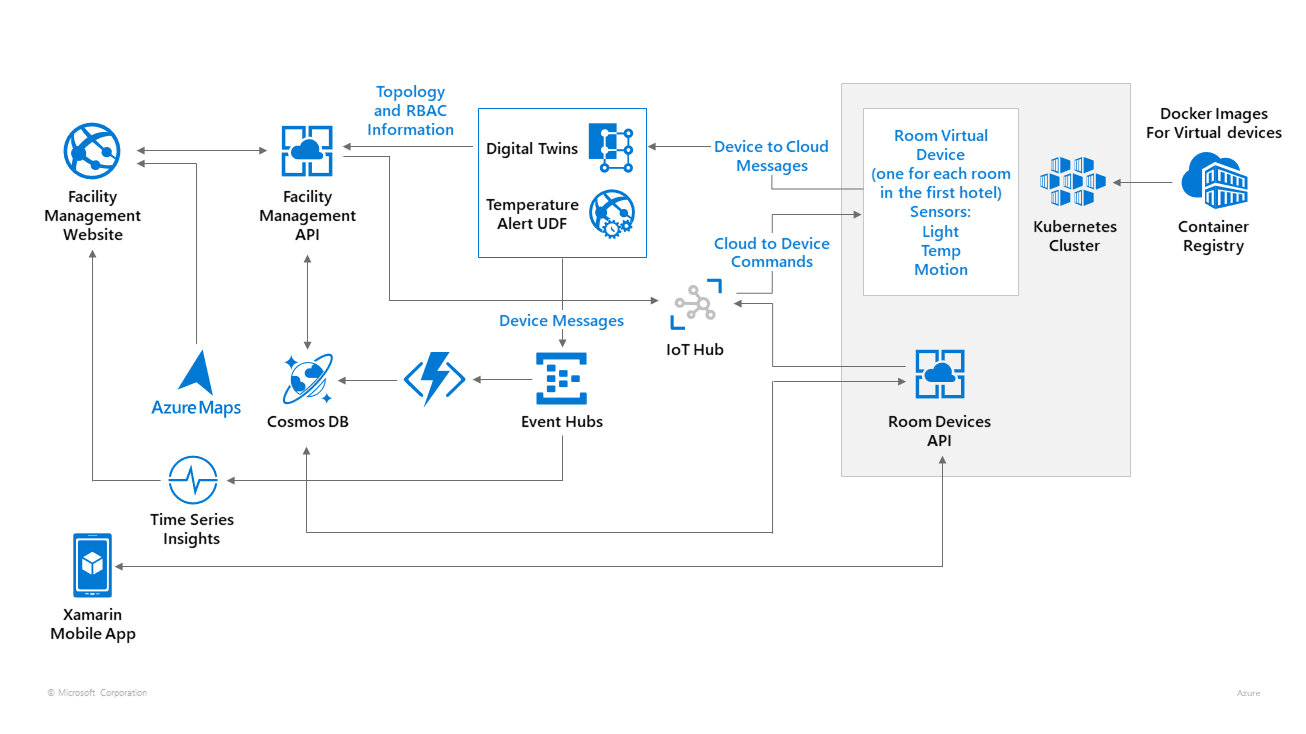 IoT Demo Architecture Diagram