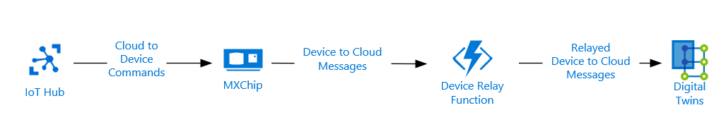 IoT Demo MXChip Architecture Diagram