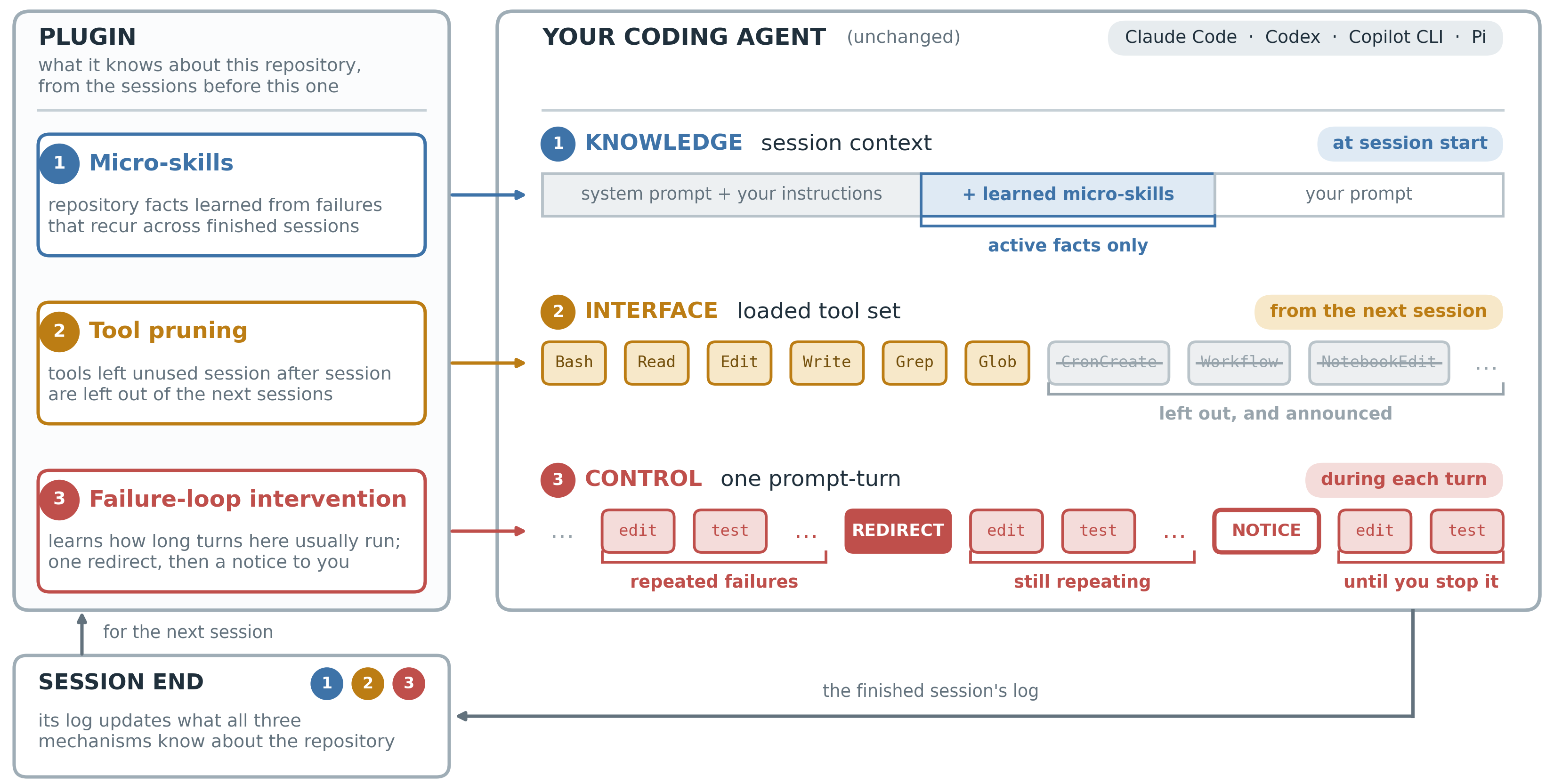 TokenEconomizer: the plugin keeps what it knows about a repository and applies micro-skills, tool pruning and failure-loop intervention to your unchanged coding agent; each finished session's log updates all three