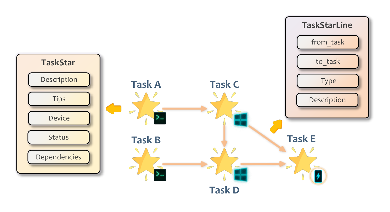 Task Constellation DAG