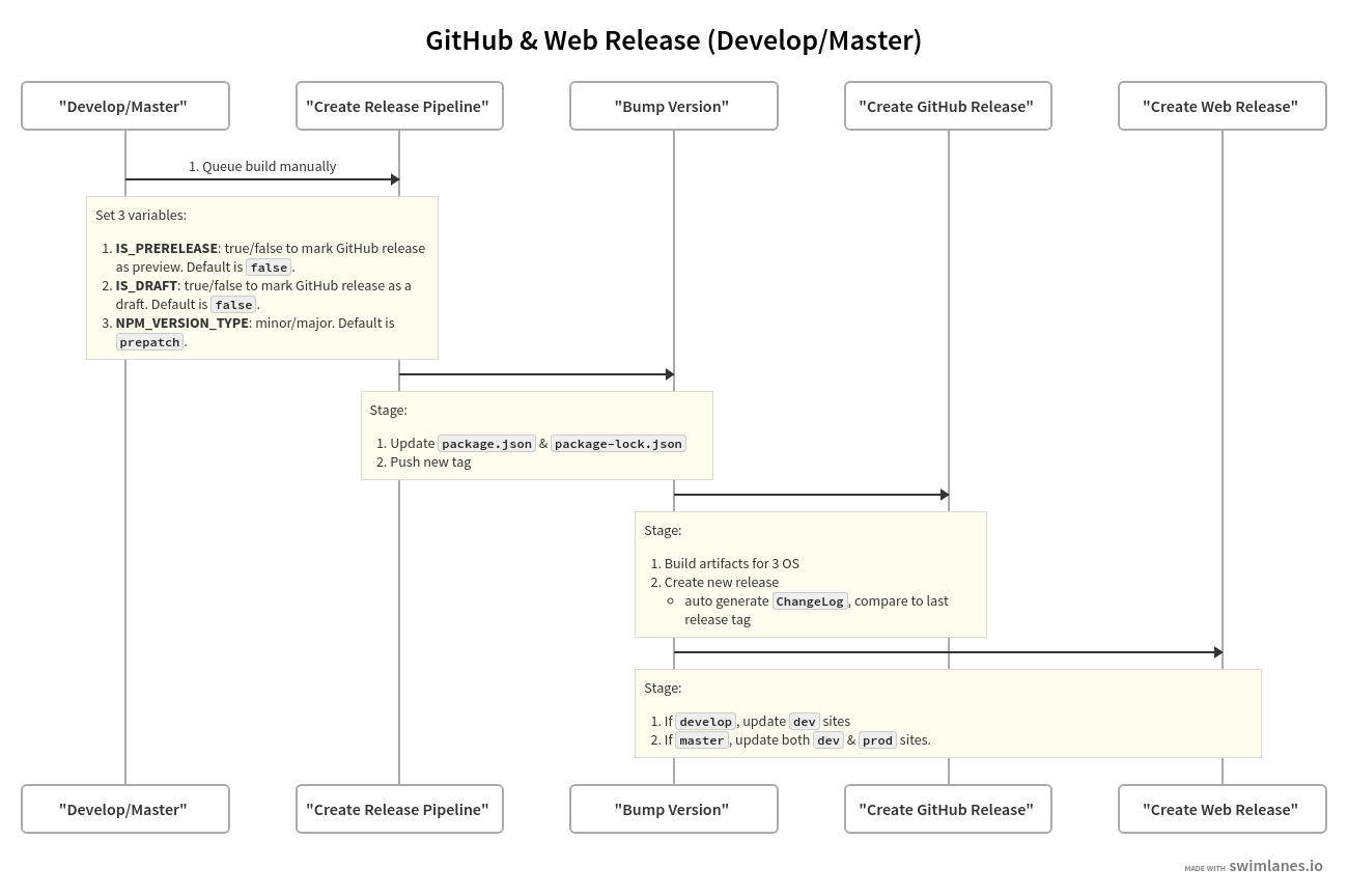 Create Release Process alt text