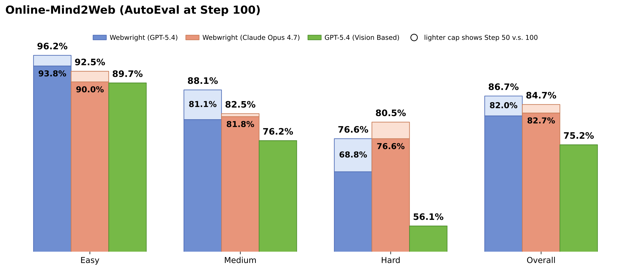 Online-Mind2Web AutoEval @ 100 steps