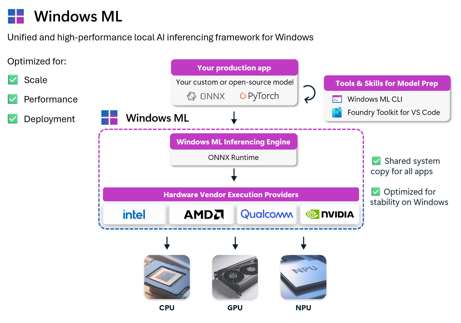Windows ML architecture