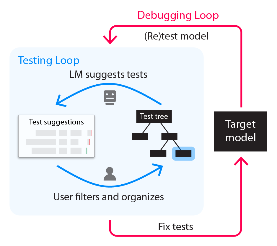 adaptive-testing loops