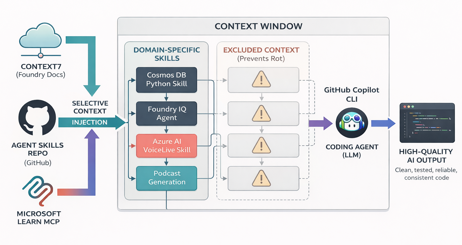 Context-Driven Development Architecture