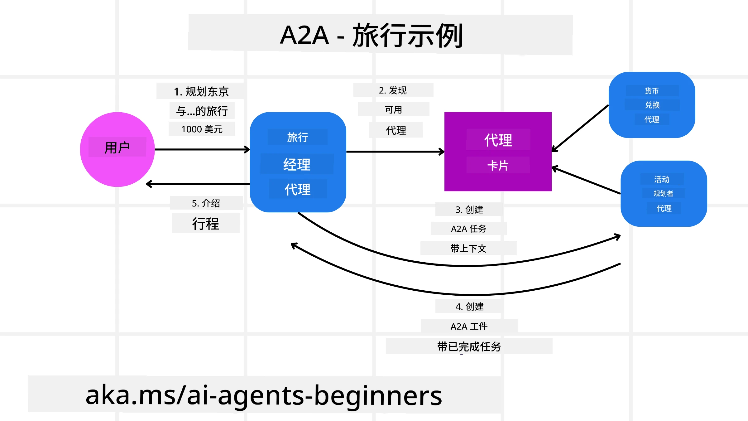 A2A Diagram