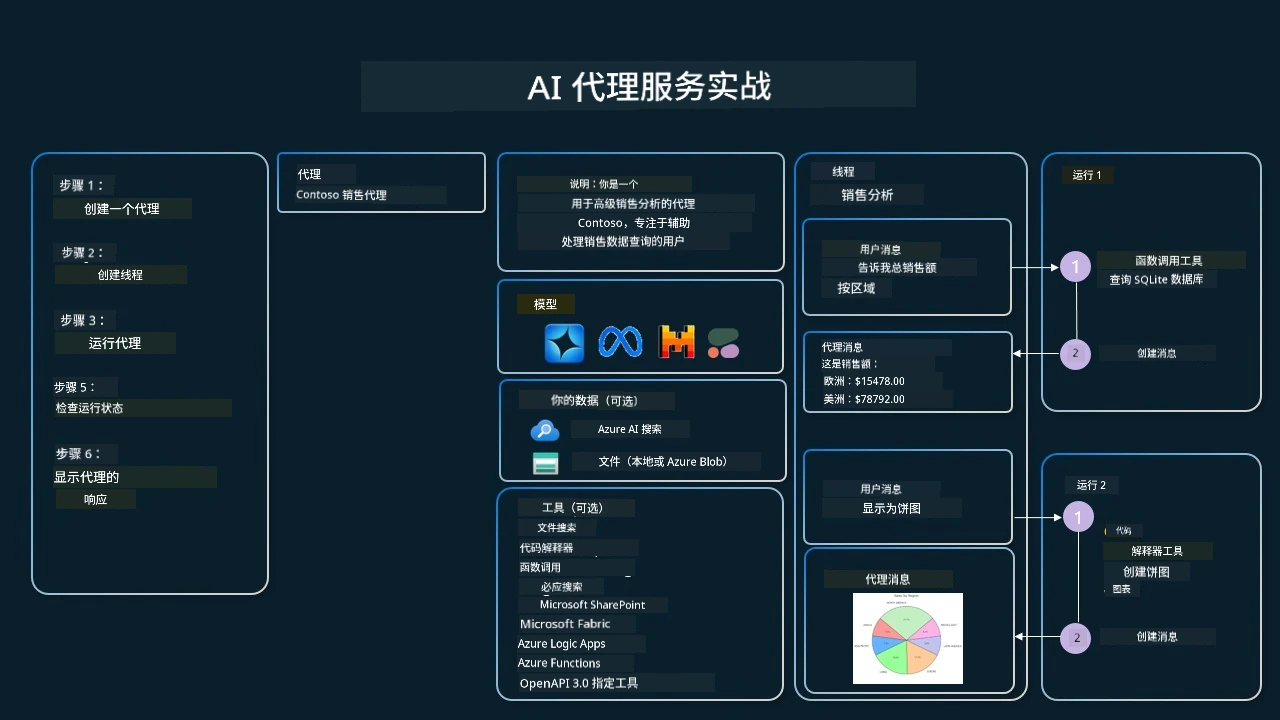 代理服务实操