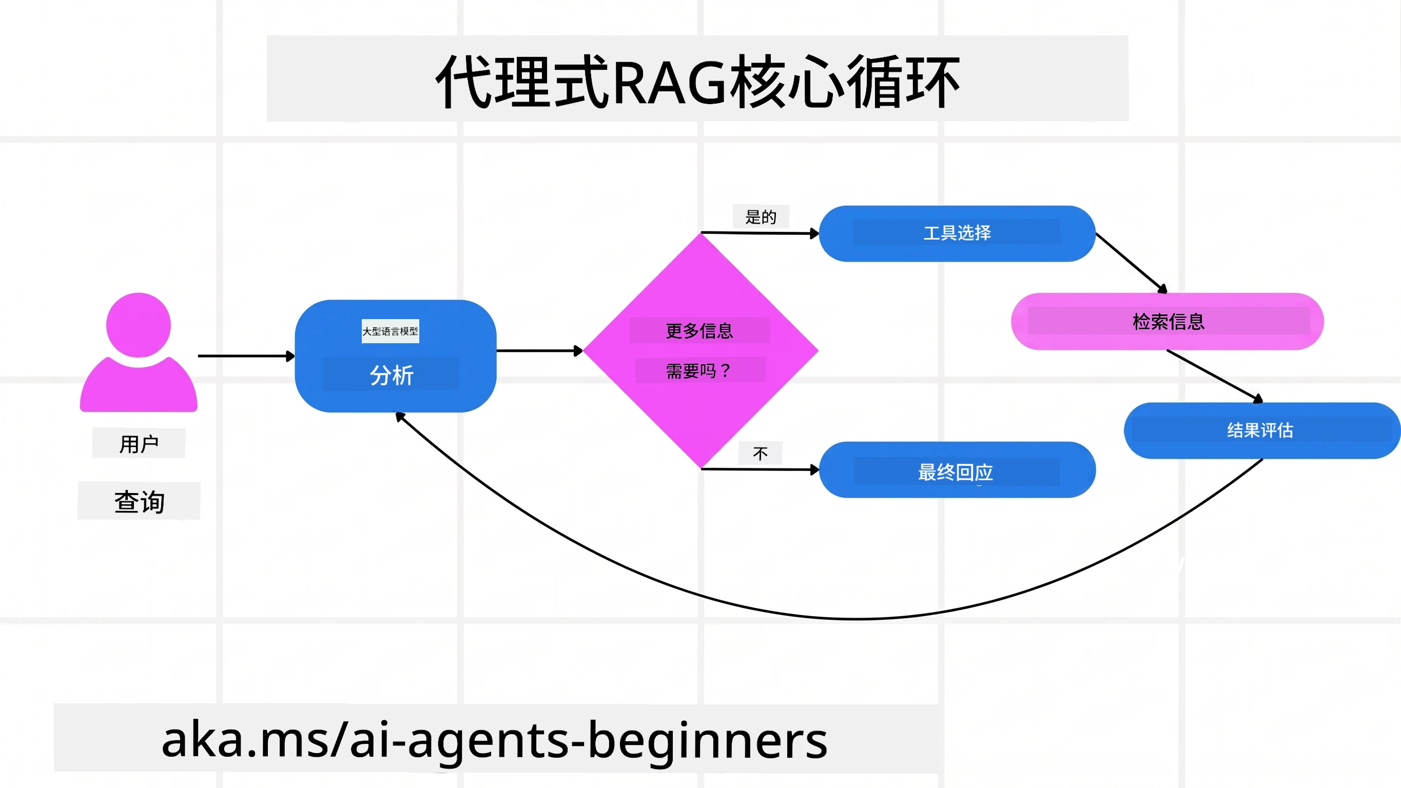 Agentic RAG Core Loop