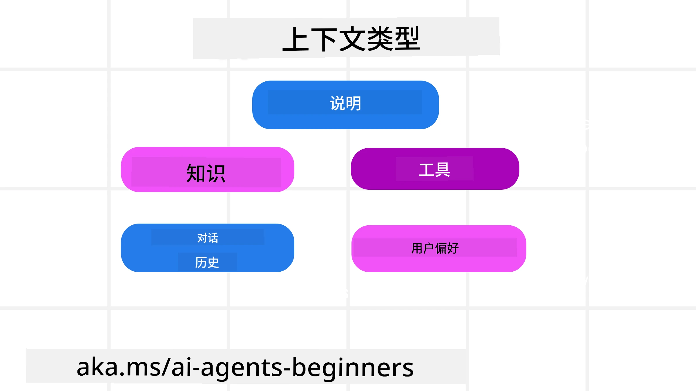 上下文类型