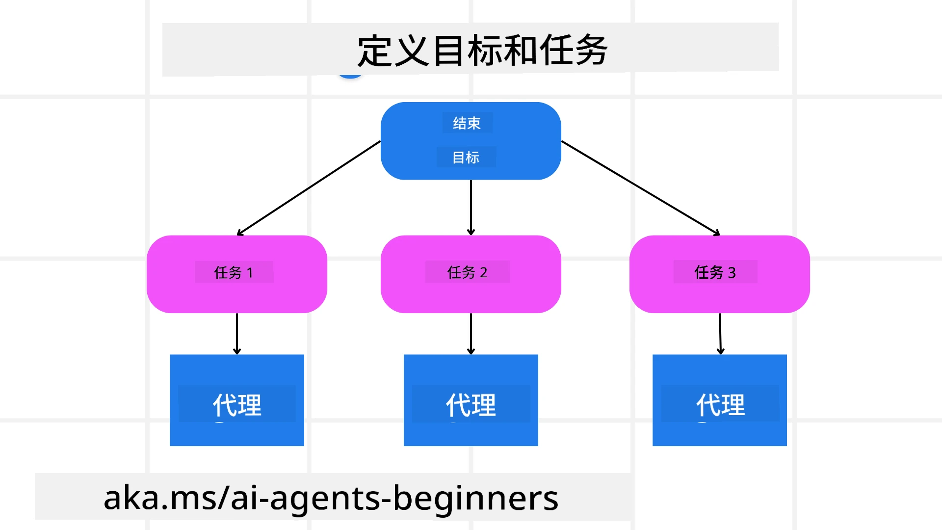 定义目标与任务