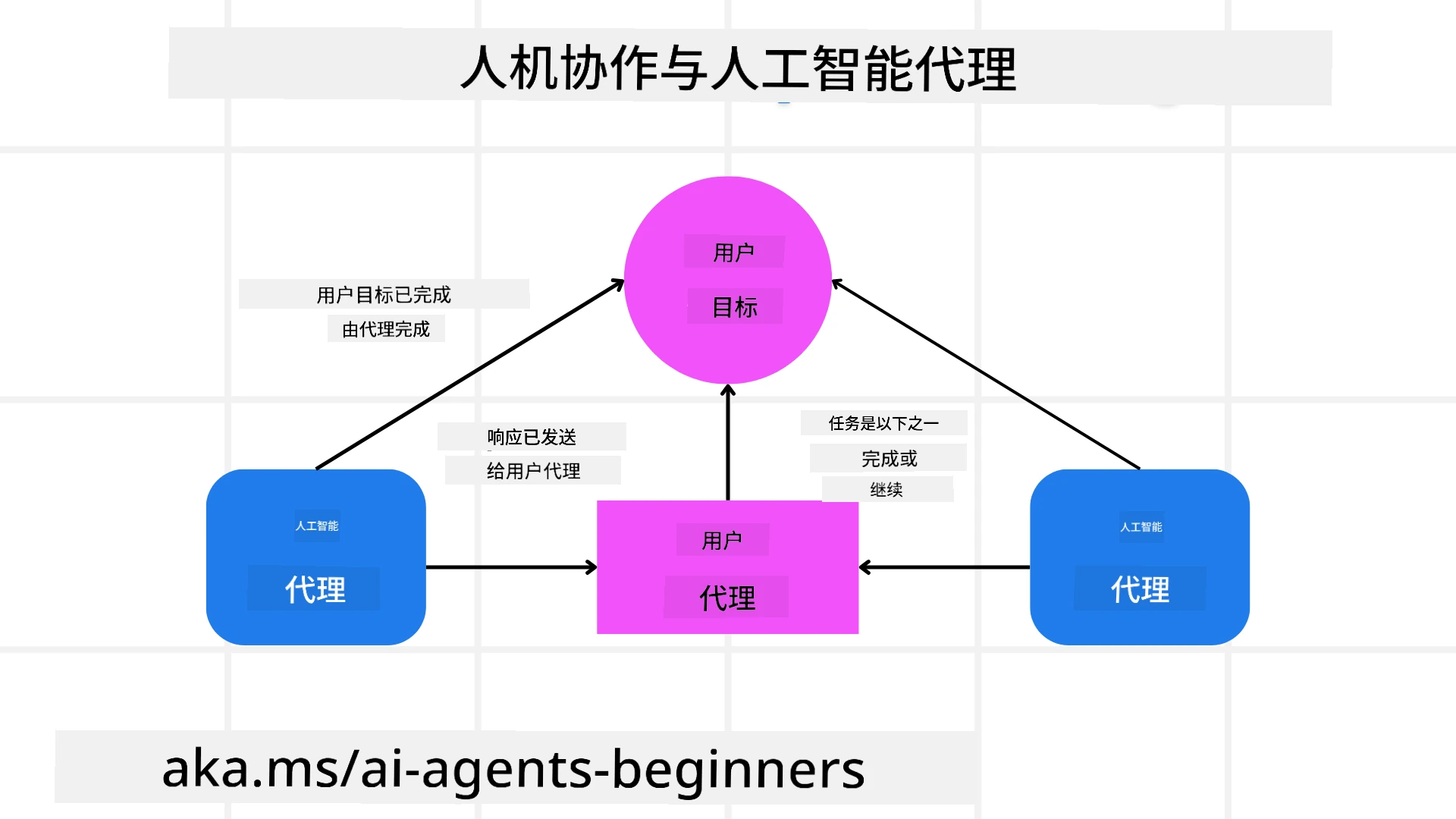 人在回路中