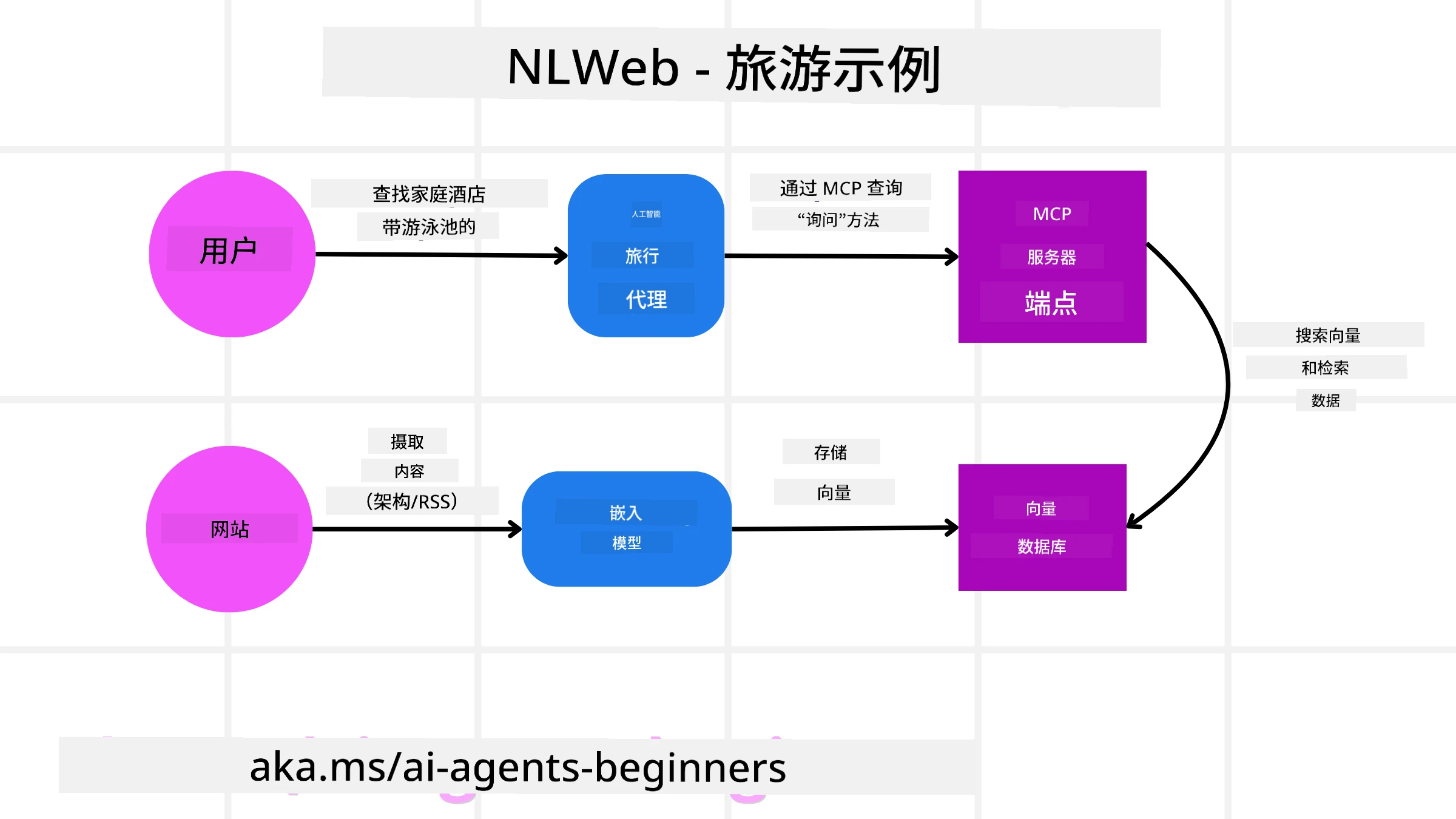 NLWeb