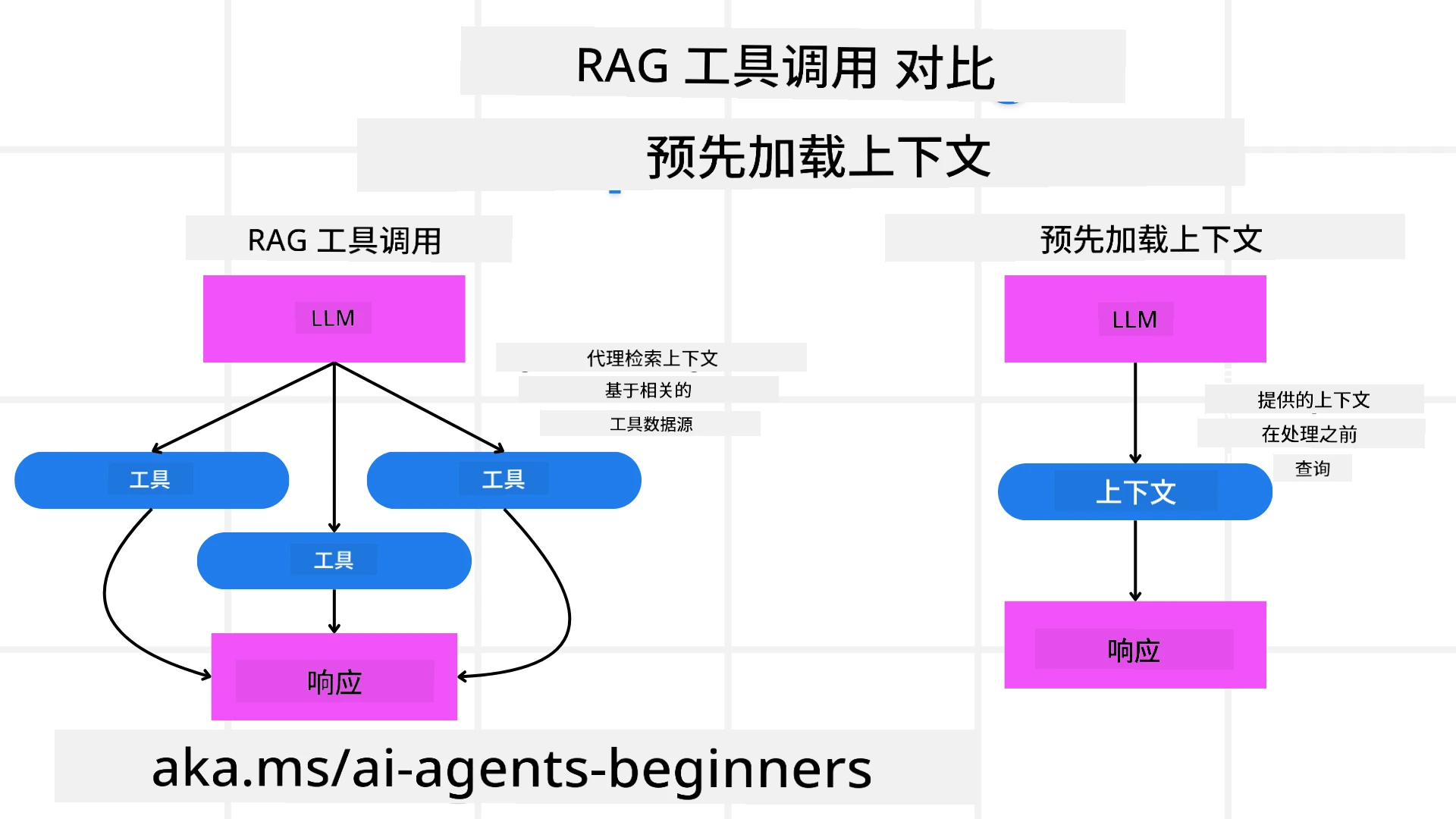 RAG 与上下文加载比较