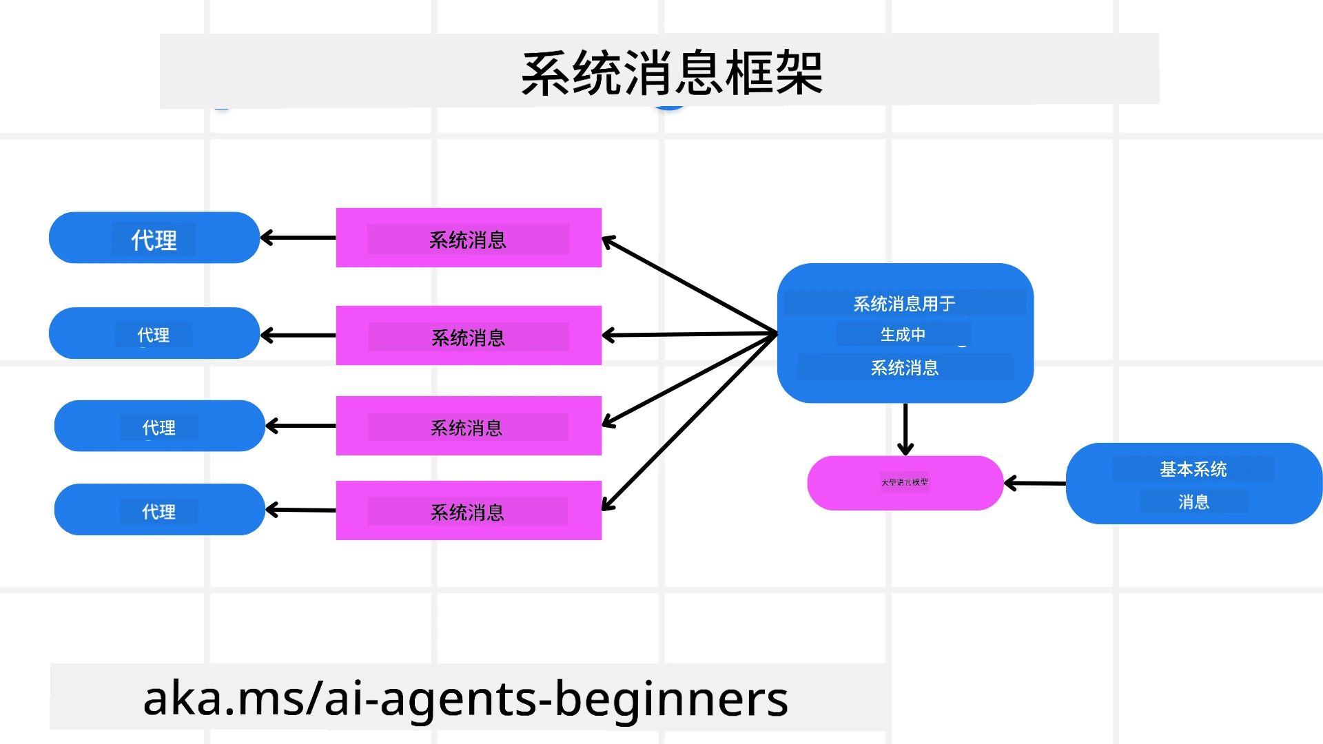 建立系统消息框架