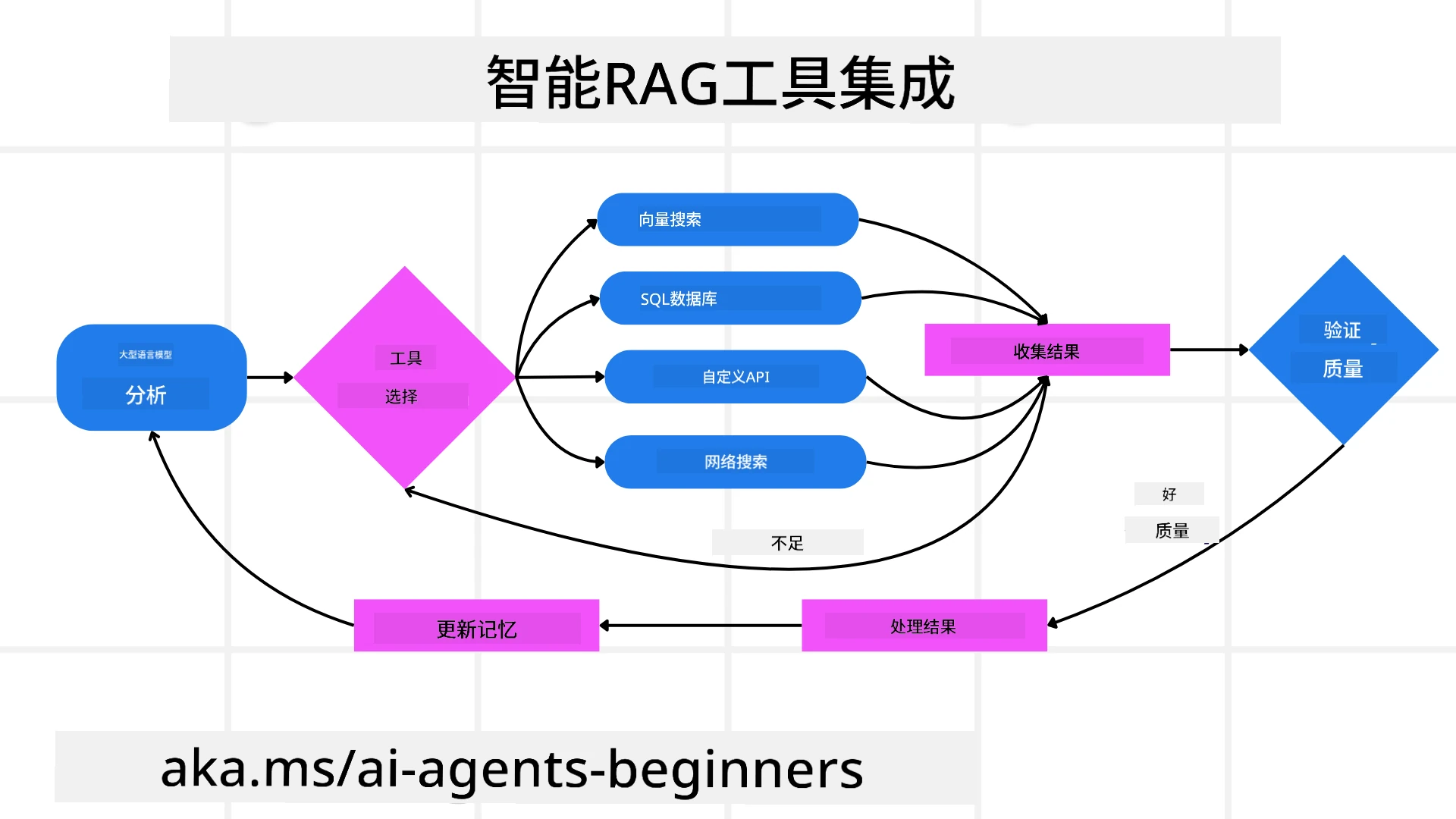 Tool Integration Architecture