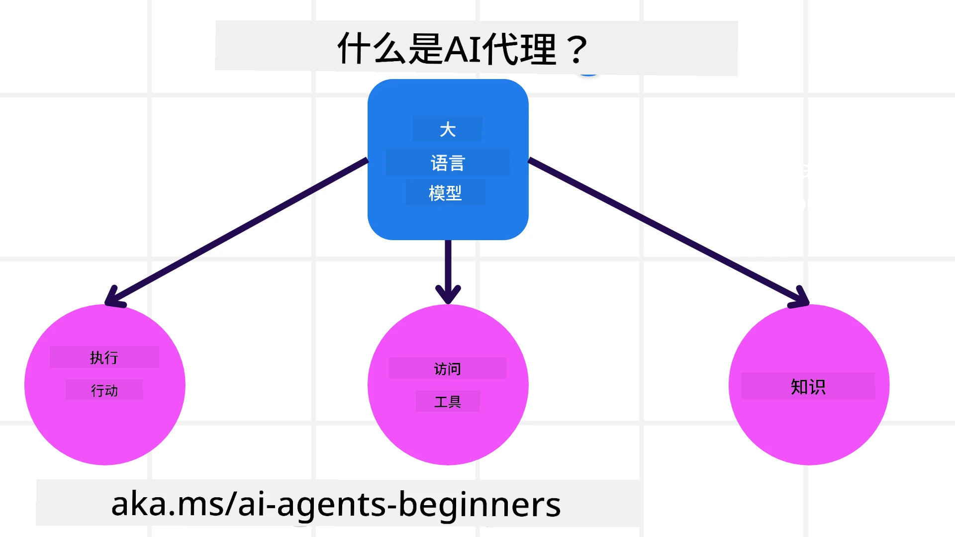 什么是 AI 代理？