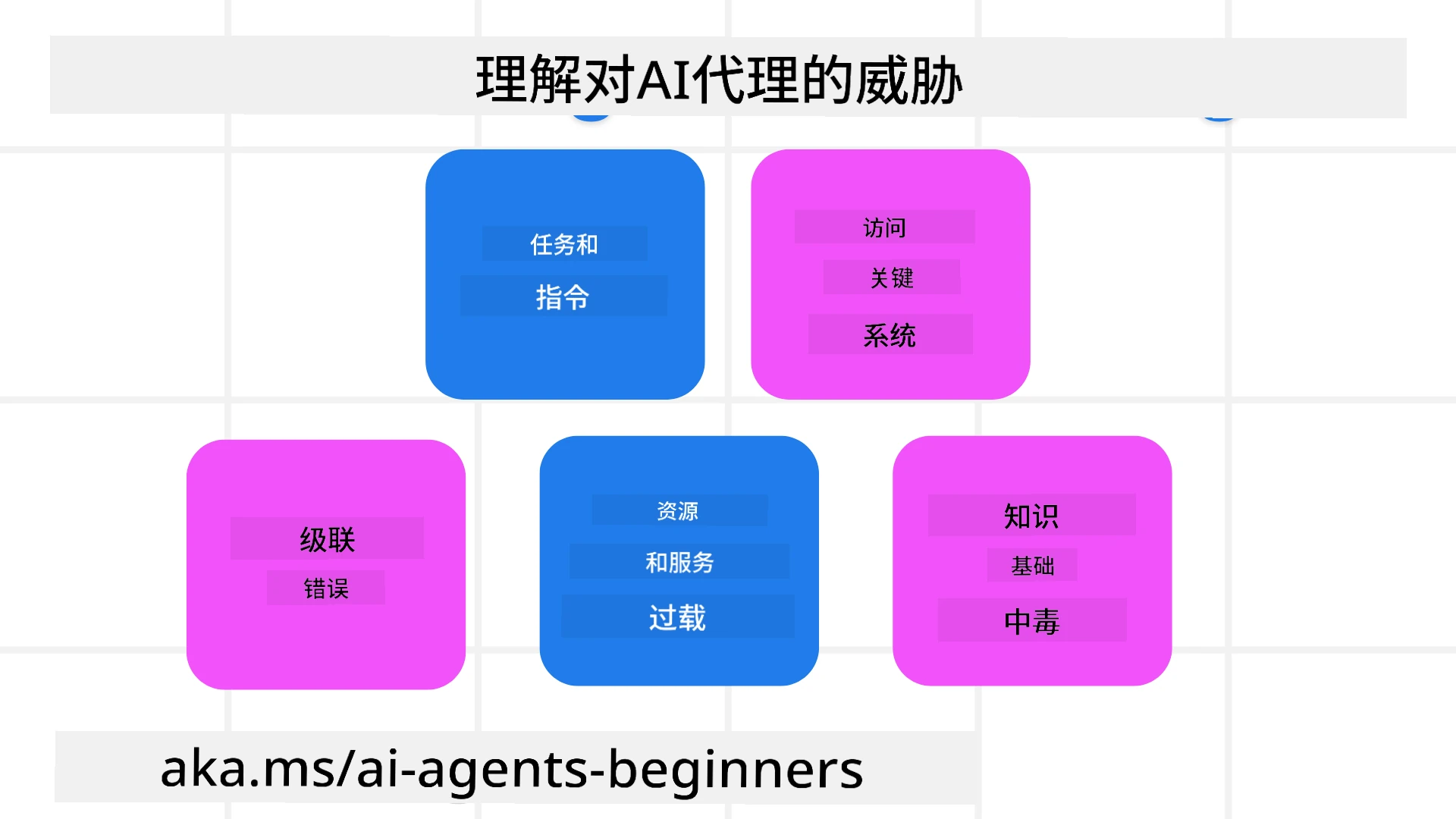 理解威胁