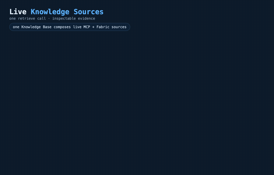 One retrieve call against a Knowledge Base composes a live MCP Server source and a Fabric Ontology source, then returns an inspectable trace contract: activity, references, sourceData.