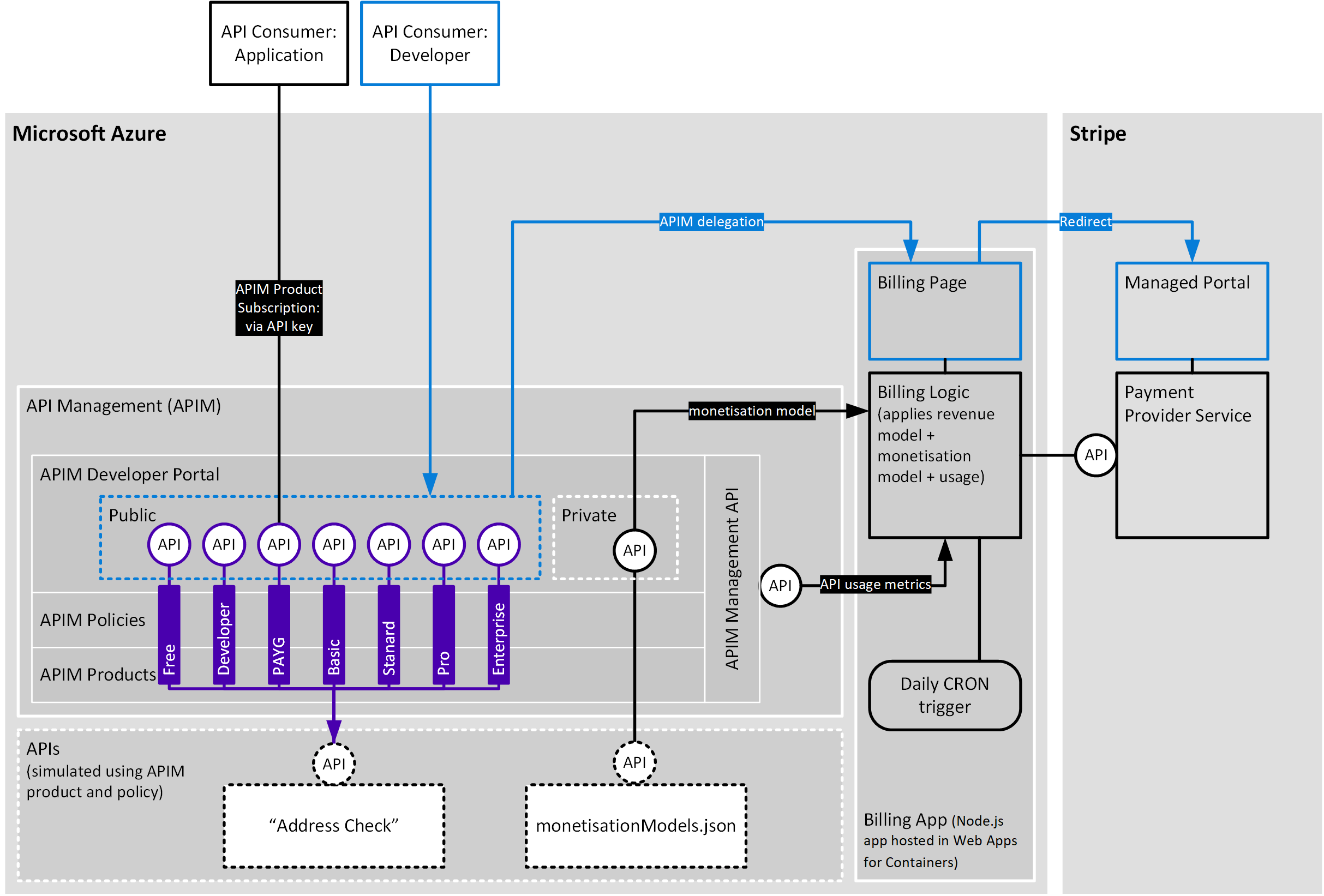 Monetization with Stripe