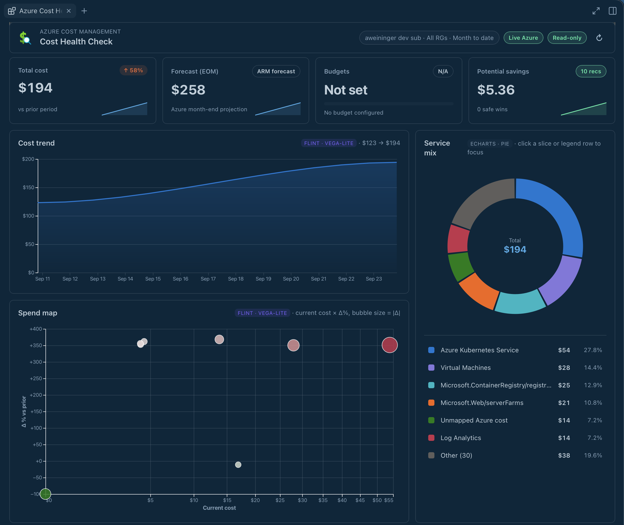 Azure Cost Health Check dashboard showing spend, forecast, budgets and trends.