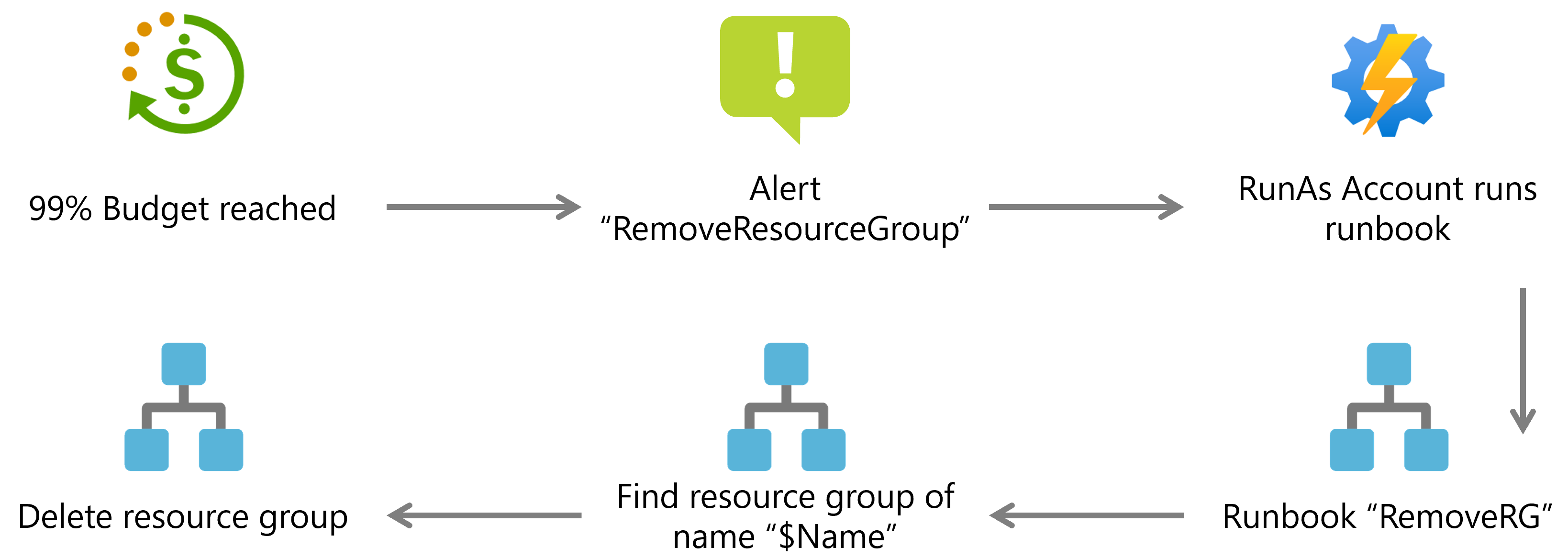 Visualization of process flow during tear down