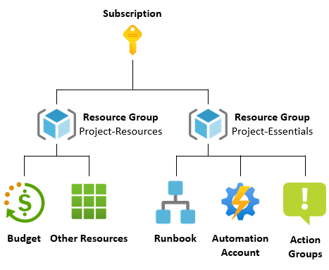 Visualization of the recommended project structure