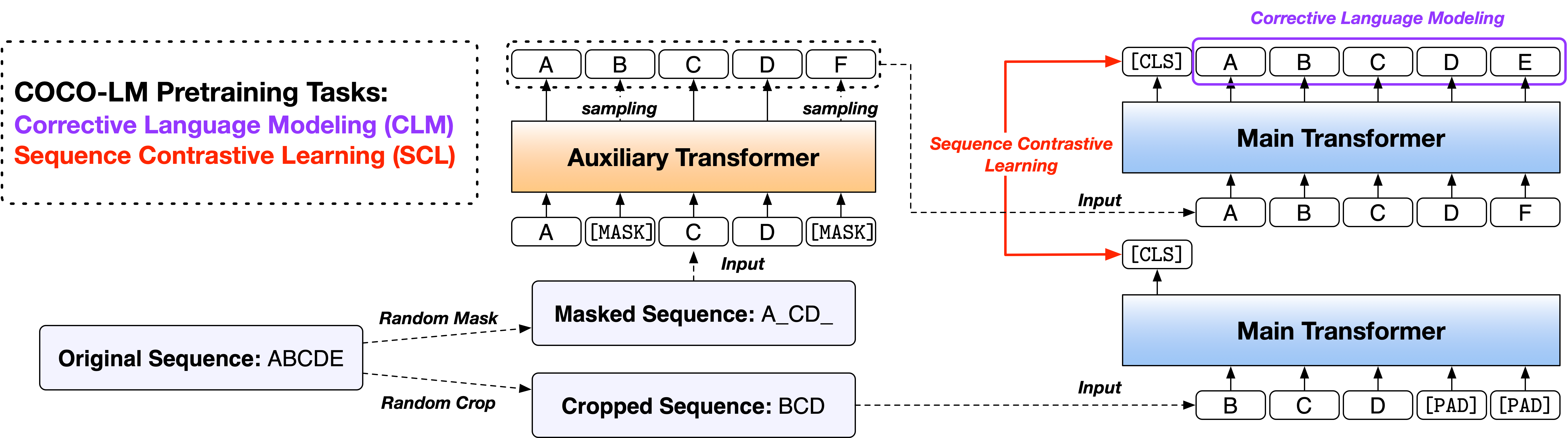 COCO-LM: Correcting and Contrasting Text Sequences for Language Model  Pretraining | Papers With Code