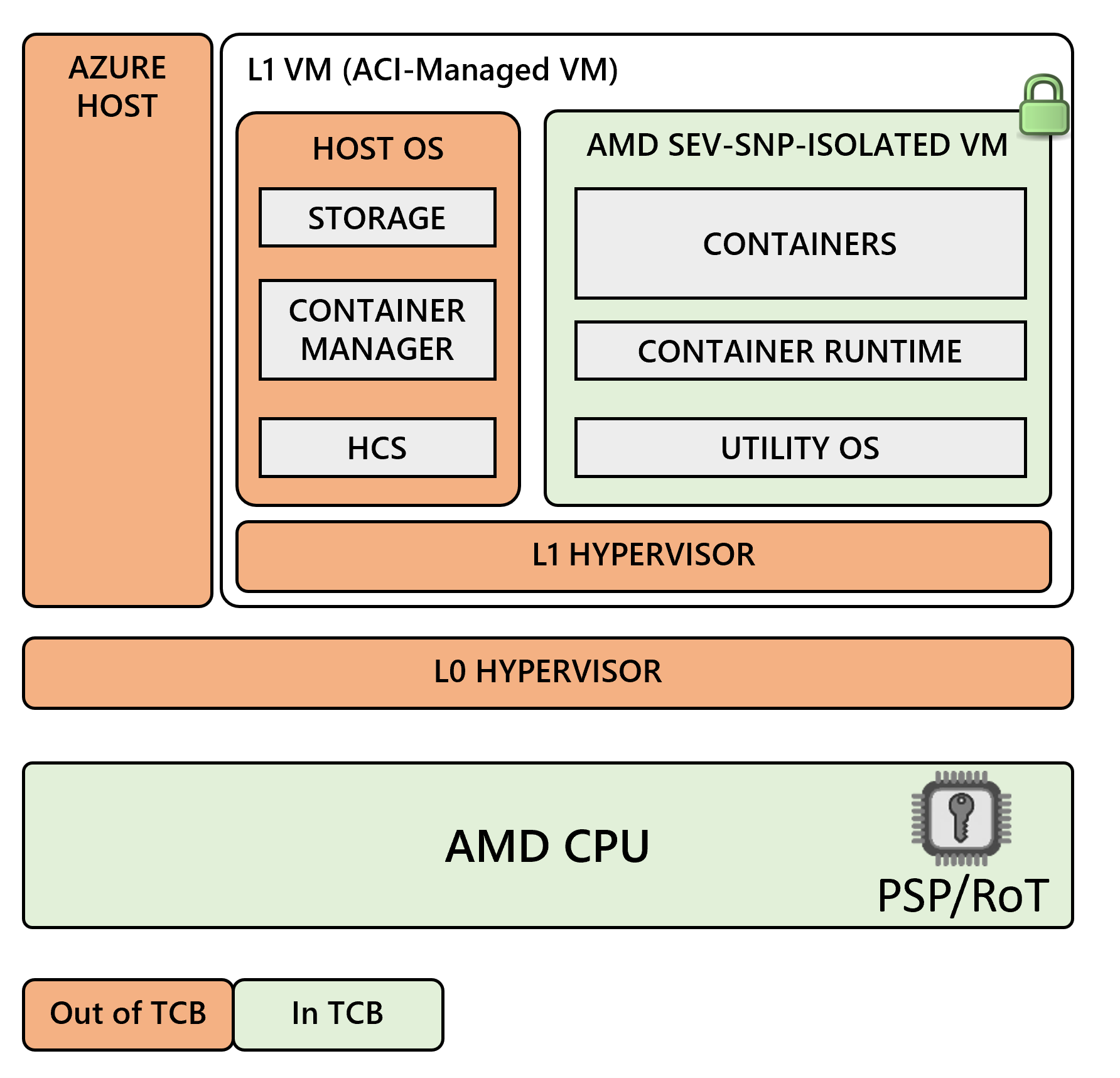 Confidential ACI Architecture