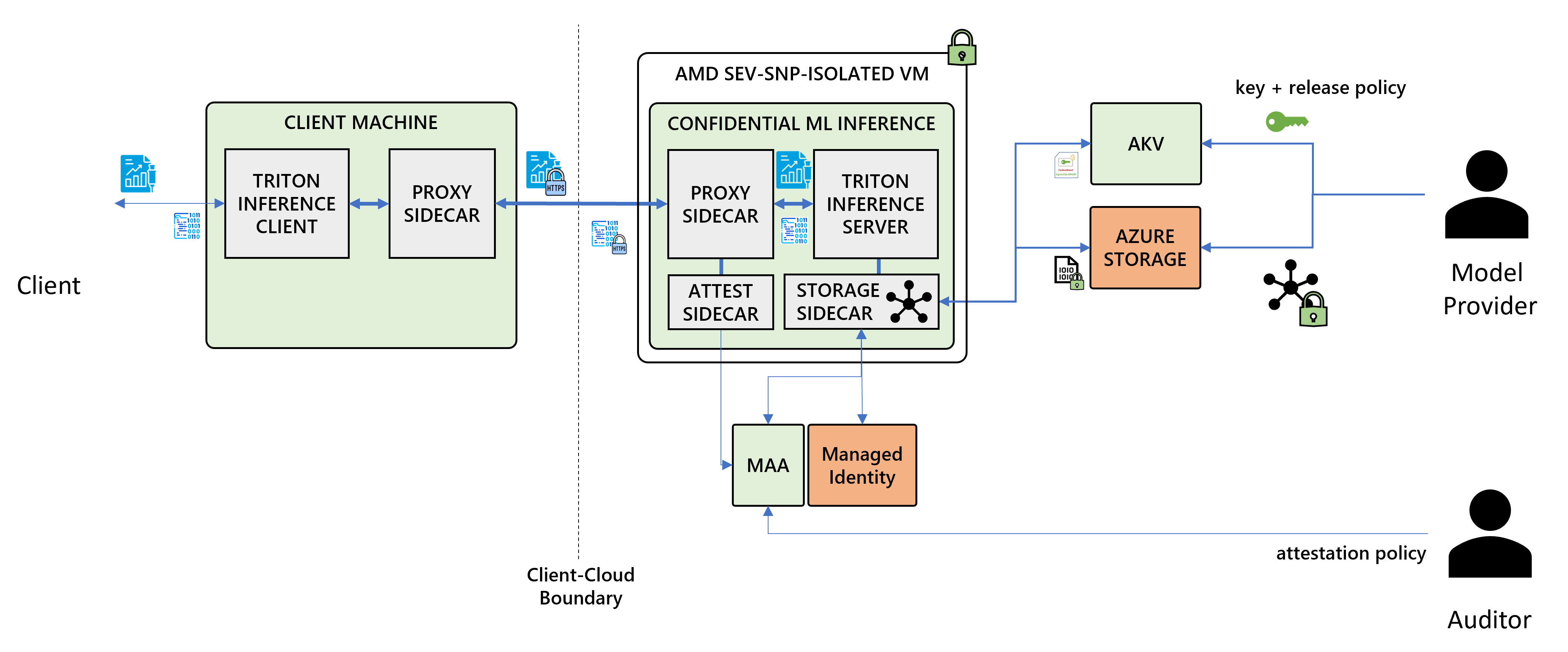 Confidential ML Inference Architecture