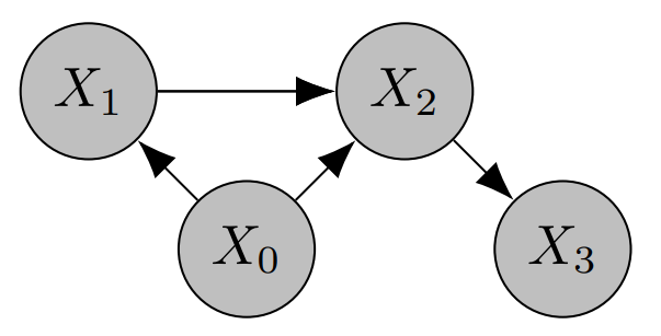 Four Node Graph X0 -> X1, X0 -> X2, X1 -> X2, X2 -> X3