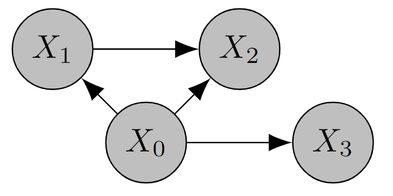 Four Node Graph X0 -> X1, X0 -> X2, X1 -> X2, X2 -> X3