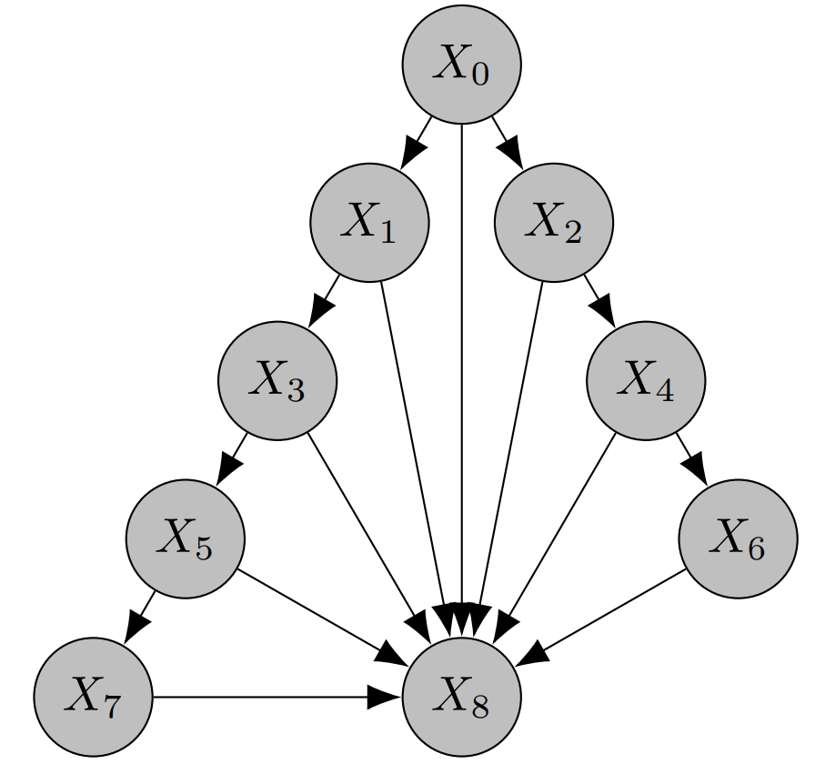 Weak arrows graph