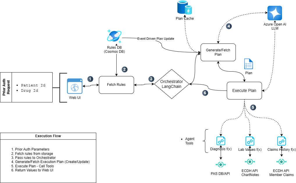 Azure technical architecture