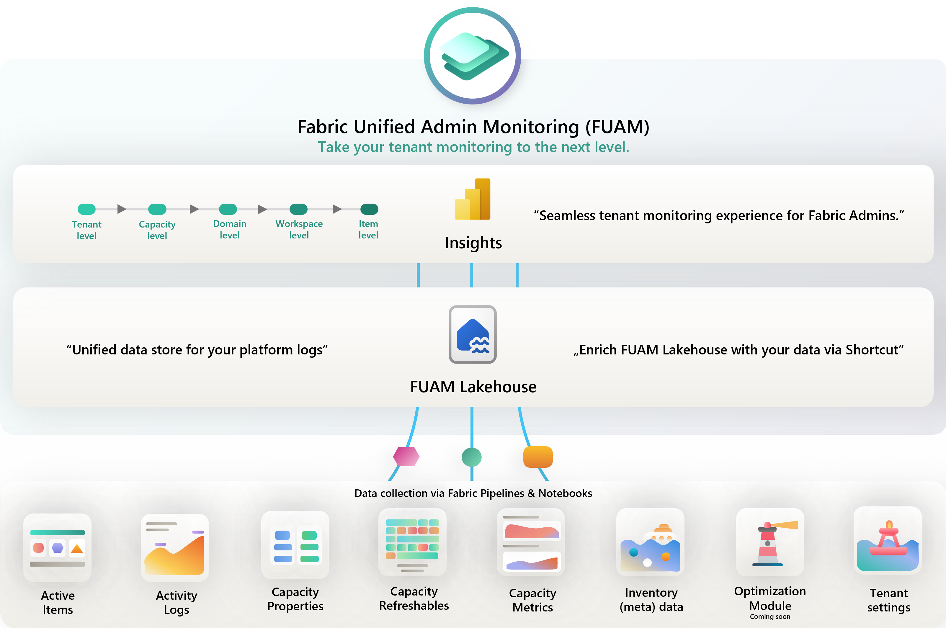 Featured image of post FUAM - Fabric Unified Admin Monitoring